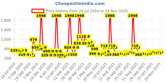myntra.com BIANCA Purple Abstract Room Darkening Window Curtain bianca Price History Graph from 24 Jul 2024 to 24 Nov 2025