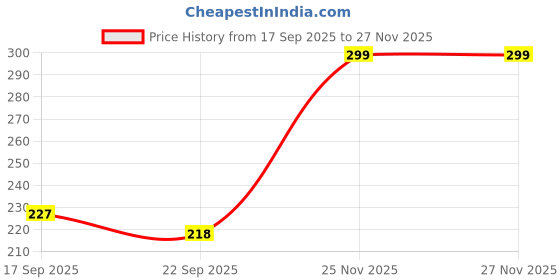 myntra.com BIANCA Purple & Grey Printed Anti-SkidDoormats bianca Price History Graph from 17 Sep 2025 to 26 Nov 2025