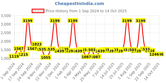 myntra.com BIANCA Purple & Red Abstract Printed Soft Anti Skid Rug bianca Price History Graph from 1 Sep 2024 to 14 Oct 2025
