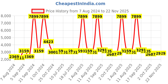myntra.com BIANCA Purple & Red Geometric Anti-Skid Rubber Back Carpet bianca Price History Graph from 7 Aug 2024 to 22 Nov 2025