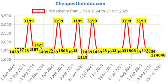 myntra.com BIANCA Purple & Red Geometric Print Soft Anti Skid Rug bianca Price History Graph from 1 Sep 2024 to 13 Oct 2025