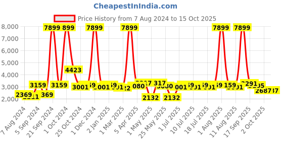myntra.com BIANCA Purple & Red Non-Slip Rubber Rug Carpet bianca Price History Graph from 7 Aug 2024 to 15 Oct 2025