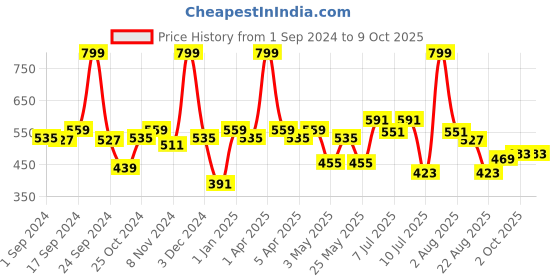 myntra.com BIANCA Purple & Red Patterned 1600 GSM Anti-Skid Bath Rugs bianca Price History Graph from 1 Sep 2024 to 8 Oct 2025