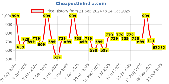 myntra.com BIANCA Purple & Red Patterned 1600 GSM Anti-Skid Bath Rugs bianca Price History Graph from 21 Sep 2024 to 13 Oct 2025