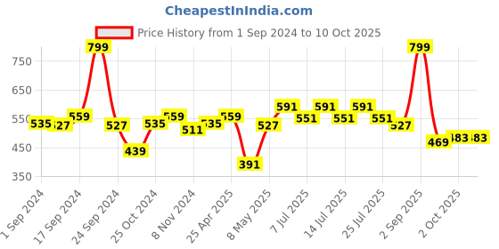 myntra.com BIANCA Purple & Red Patterned 1600 GSM Anti-Skid Bath Rugs bianca Price History Graph from 1 Sep 2024 to 10 Oct 2025