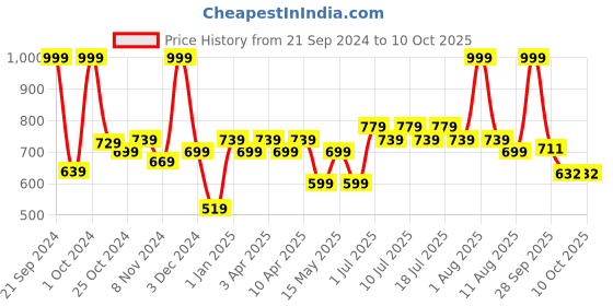 myntra.com BIANCA Purple & Red Patterned 1600 GSM Anti-Skid Bath Rugs bianca Price History Graph from 21 Sep 2024 to 9 Oct 2025