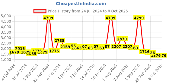 myntra.com BIANCA Purple & Red Printed Soft-Fluffy Anti-Skid Carpets bianca Price History Graph from 24 Jul 2024 to 8 Oct 2025