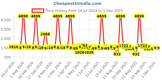 myntra.com BIANCA Purple Geometric 210 TC King Cotton Bedsheet with 2 Pillow Covers bianca Price History Graph from 24 Jul 2024 to 1 Dec 2025
