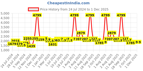 myntra.com BIANCA Purple Geometric Printed Anti-Skid Rubber Backing Carpet bianca Price History Graph from 24 Jul 2024 to 30 Nov 2025