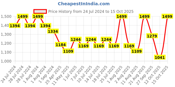 myntra.com kopa BIANCA Purple Microfiber AC Room 150 GSM Single Bed Comforter kopa Price History Graph from 24 Jul 2024 to 15 Oct 2025