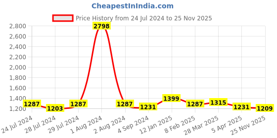 myntra.com BIANCA Purple Pack of 2 Soft Bath Towels bianca Price History Graph from 24 Jul 2024 to 25 Nov 2025