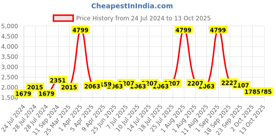 myntra.com BIANCA Purple Printed Anti-Skid Carpet With Non-Slip Rubber Backing bianca Price History Graph from 24 Jul 2024 to 12 Oct 2025