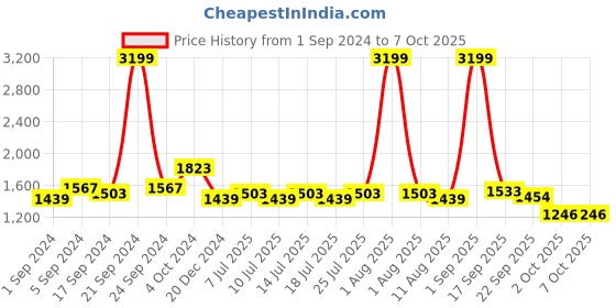 myntra.com BIANCA Purple Self-Design Soft-Fluffy Area Non-Slip Rubber Backing Carpet bianca Price History Graph from 1 Sep 2024 to 7 Oct 2025