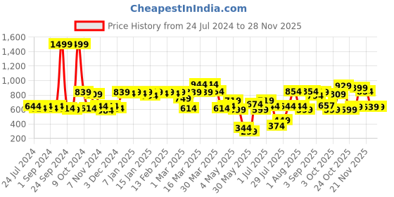 myntra.com kopa BIANCA Purple Set of 2 Floral Door Curtain kopa Price History Graph from 24 Jul 2024 to 28 Nov 2025