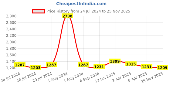 myntra.com BIANCA Purple Set of 2 Solid 300 GSM Organic Cotton Towels bianca Price History Graph from 24 Jul 2024 to 25 Nov 2025