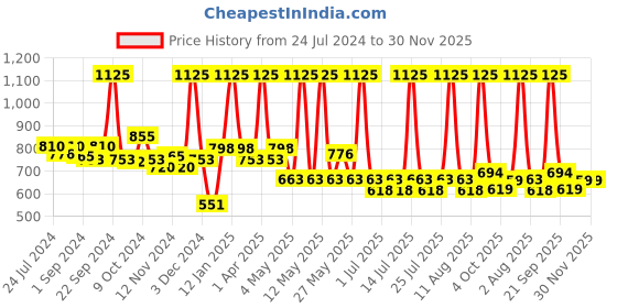myntra.com BIANCA Purple Single Black Out Curtain bianca Price History Graph from 24 Jul 2024 to 30 Nov 2025