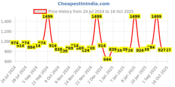 myntra.com BIANCA Purple Single Black Out Door Curtain bianca Price History Graph from 24 Jul 2024 to 16 Oct 2025