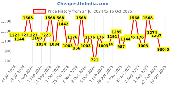 myntra.com BIANCA Red 12-Pieces Solid 500 GSM Cotton Hand & Face Towel Set bianca Price History Graph from 24 Jul 2024 to 16 Oct 2025