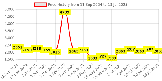 myntra.com BIANCA Red Abstract Design Anti-Skid Soft Rectangular Shaggy Carpet bianca Price History Graph from 11 Sep 2024 to 14 Jul 2025