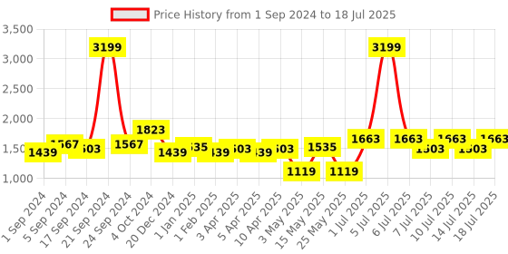 myntra.com BIANCA Red Abstract Printed Soft Anti Skid Rug bianca Price History Graph from 1 Sep 2024 to 14 Jul 2025