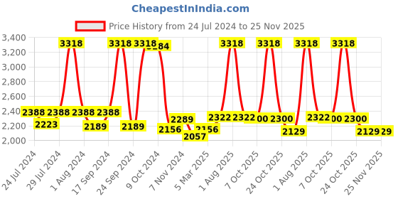 myntra.com BIANCA Red & Beige 14-Pieces Solid 500 GSM Towel Set bianca Price History Graph from 24 Jul 2024 to 24 Nov 2025