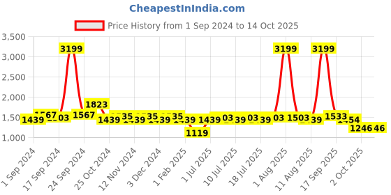 myntra.com BIANCA Red & Beige Geometric Printed Anti-Skid Carpet bianca Price History Graph from 1 Sep 2024 to 14 Oct 2025