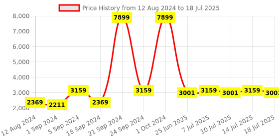 myntra.com BIANCA Red & Beige Geometric Printed Anti-Skid Soft & Fluffy Rectangular Carpet bianca Price History Graph from 12 Aug 2024 to 14 Jul 2025