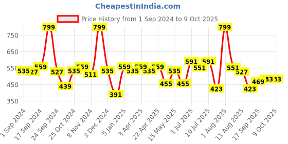 myntra.com BIANCA Red & Beige Patterned 1600 GSM Anti-Skid Bath Rugs bianca Price History Graph from 1 Sep 2024 to 8 Oct 2025