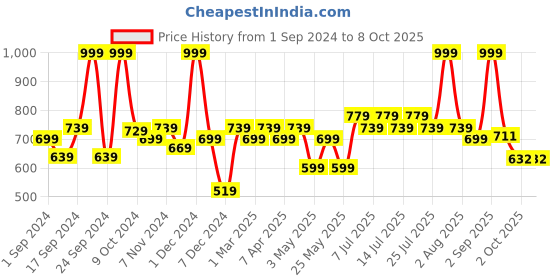 myntra.com BIANCA Red & Beige Patterned 1600 GSM Anti-skid Bath Rugs bianca Price History Graph from 1 Sep 2024 to 8 Oct 2025