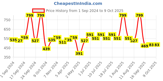myntra.com BIANCA Red & Beige Patterned 1600 GSM Anti-skid Bath Rugs bianca Price History Graph from 1 Sep 2024 to 8 Oct 2025