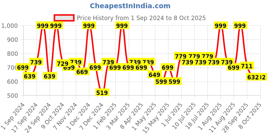 myntra.com BIANCA Red & Beige Patterned 1600GSM Anti-skid Bath Rugs bianca Price History Graph from 1 Sep 2024 to 8 Oct 2025