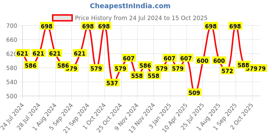 myntra.com BIANCA Red & Beige Set of 8 Solid 500 GSM Cotton Face Towels bianca Price History Graph from 24 Jul 2024 to 14 Oct 2025