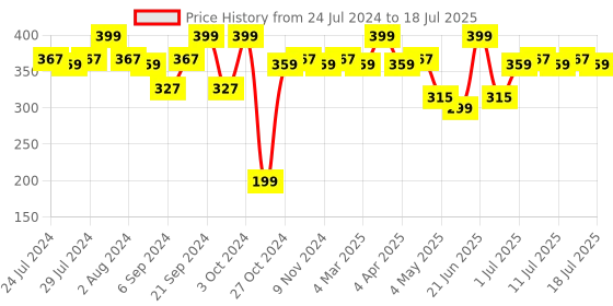 myntra.com BIANCA Red & Black Abstract Square Cushion Covers bianca Price History Graph from 24 Jul 2024 to 14 Jul 2025