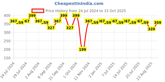 myntra.com BIANCA Red & Black Ethnic Motifs Square Cushion Covers bianca Price History Graph from 24 Jul 2024 to 15 Oct 2025