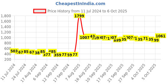 myntra.com kopa BIANCA Red & Blue Abstract 210 TC Polyester 1 King Bedsheet with 2 Pillow Covers kopa Price History Graph from 11 Jul 2024 to 6 Oct 2025