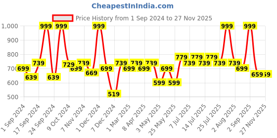 myntra.com BIANCA Red & Blue Patterned 1600GSM Anti-skid Bath Rugs bianca Price History Graph from 1 Sep 2024 to 26 Nov 2025
