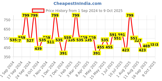 myntra.com BIANCA Red & Blue Patterned 1600GSM Anti-skid Bath Rugs bianca Price History Graph from 1 Sep 2024 to 9 Oct 2025