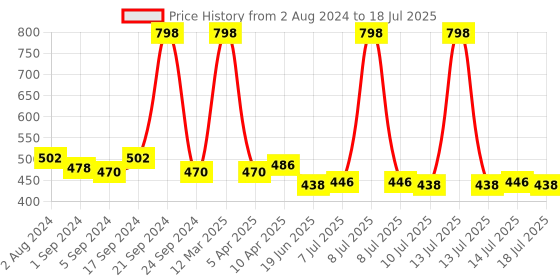 myntra.com kopa BIANCA Red & Blue Set of 8 Solid 380 GSM Cotton Face Towels kopa Price History Graph from 2 Aug 2024 to 14 Jul 2025