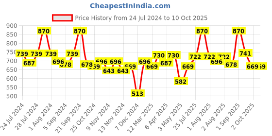 myntra.com BIANCA Red & Brown Set of 4 Solid 500 GSM Hand Towels bianca Price History Graph from 24 Jul 2024 to 10 Oct 2025