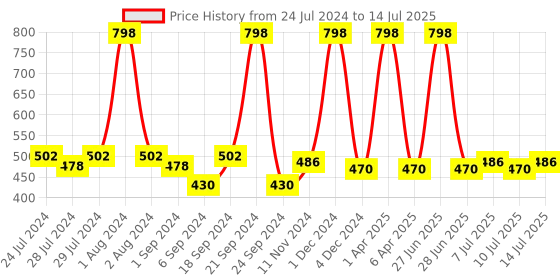 myntra.com BIANCA Red & Fuchsia Set of 2 Abstract Square Cushion Covers bianca Price History Graph from 24 Jul 2024 to 14 Jul 2025