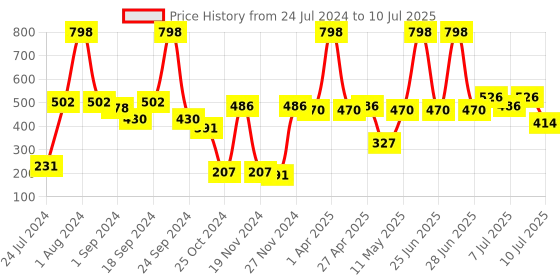 myntra.com BIANCA Red & Green Set of 2 Floral Square Cushion Covers bianca Price History Graph from 24 Jul 2024 to 10 Jul 2025