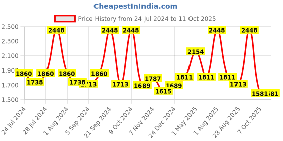 myntra.com BIANCA Red & Grey 10-Pieces Solid 500 GSM Face & Bath Towel Set bianca Price History Graph from 24 Jul 2024 to 10 Oct 2025