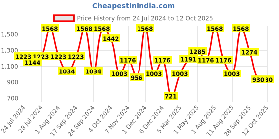 myntra.com BIANCA Red & Grey 12-Pieces Solid 500 GSM Cotton Face & Hand Towels Set bianca Price History Graph from 24 Jul 2024 to 11 Oct 2025
