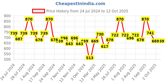 myntra.com BIANCA Red & Grey Set of 4 Solid 500 GSM Cotton Hand Towels bianca Price History Graph from 24 Jul 2024 to 11 Oct 2025