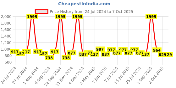 myntra.com BIANCA Red & Magenta Set of 5 Floral Square Cushion Covers bianca Price History Graph from 24 Jul 2024 to 7 Oct 2025