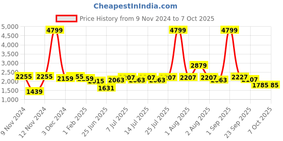 myntra.com BIANCA Red & Orange Abstract Printed Anti-Skid Rubber Backing Carpet bianca Price History Graph from 9 Nov 2024 to 7 Oct 2025