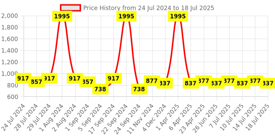 myntra.com BIANCA Red & Orange Set of 5 Abstract Square Cushion Covers bianca Price History Graph from 24 Jul 2024 to 14 Jul 2025