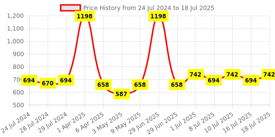 myntra.com BIANCA Red & Pink Set of 2 Floral Square Cushion Covers bianca Price History Graph from 24 Jul 2024 to 16 Jul 2025