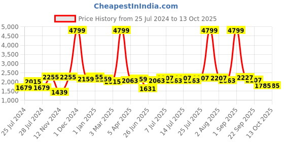 myntra.com BIANCA Red & Purple Abstract Anti Skid Rug Carpet bianca Price History Graph from 25 Jul 2024 to 13 Oct 2025