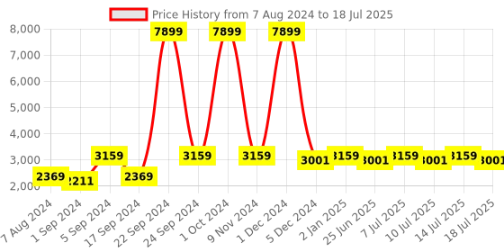 myntra.com BIANCA Red & Purple Patterned Soft-Fluffy Area-Rug Carpet With Non-Slip Rubber Backing bianca Price History Graph from 7 Aug 2024 to 14 Jul 2025